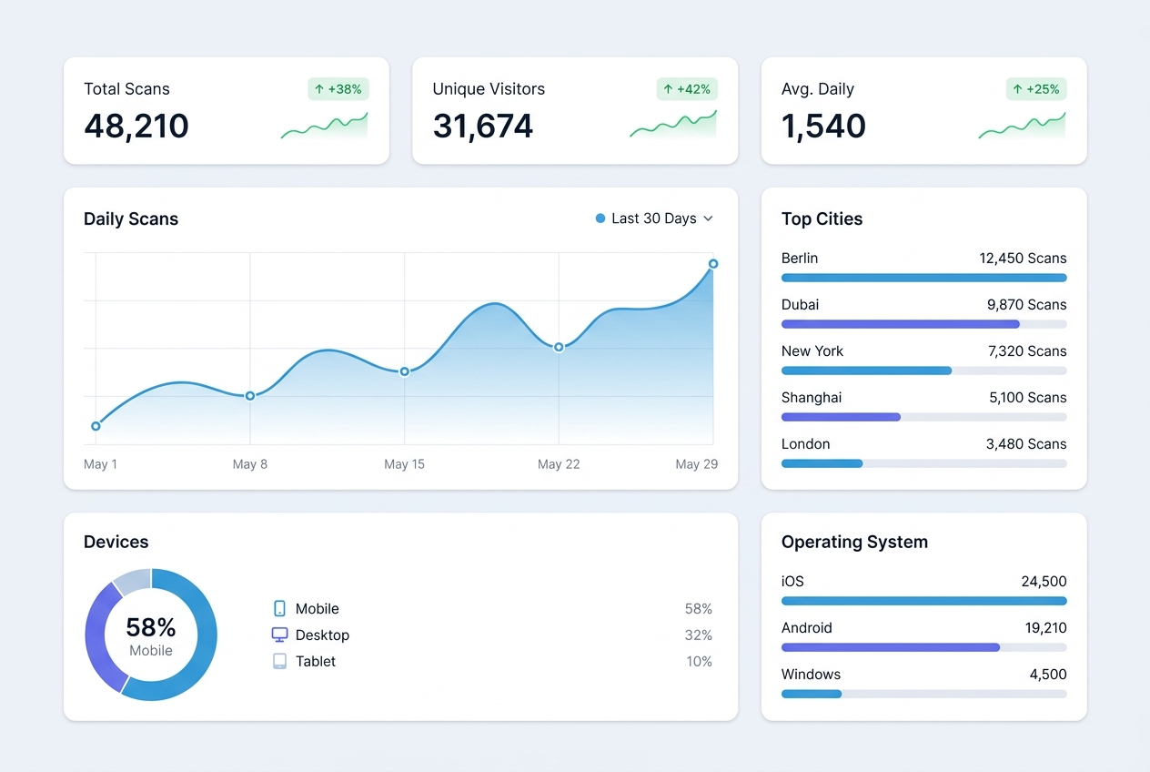 QR Base scan analytics dashboard — daily scans, top cities, devices and operating systems